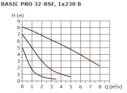 BASIC PRO 32-8SF 1x230V